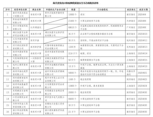 海關嚴把出口防疫物資質量關 不合格批次清單與企業信用評級服務的雙管齊下